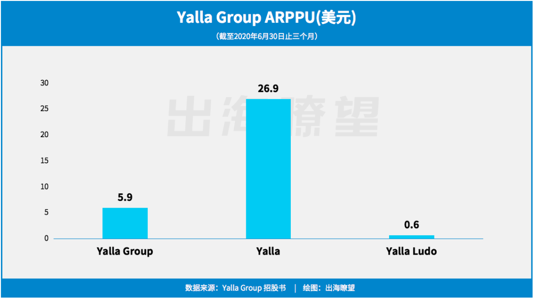 即将上市的Yalla，也许只是“看上去很美”