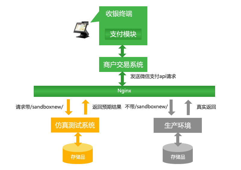 关于微信支付开发的10篇课程推荐