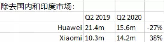 开拓海外市场逆势增长！被人低估的小米，成为第二匹中国手机战狼