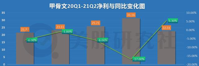 营收净利同比上涨 甲骨文回“血”了吗？