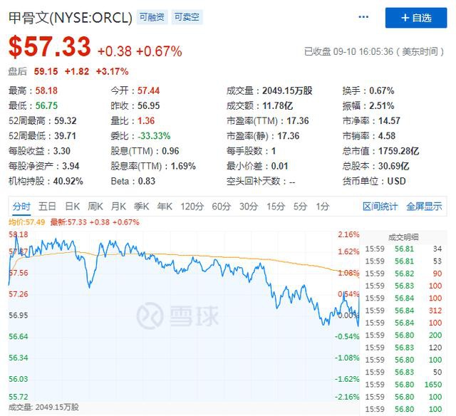 营收净利同比上涨 甲骨文回“血”了吗？