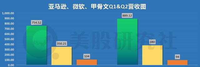 营收净利同比上涨 甲骨文回“血”了吗？