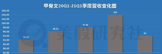 营收净利同比上涨 甲骨文回“血”了吗？