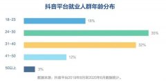 抖音一年带动3617万个就业机会 中青年是就业主力军