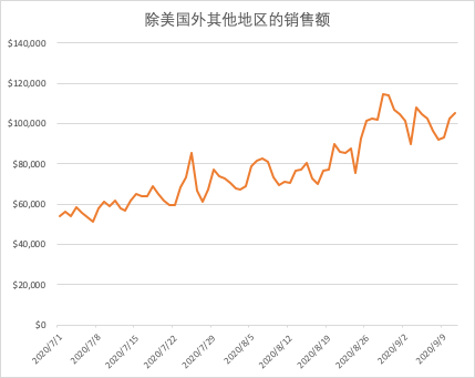 【TOP运营】想要旺季爆单？来学习如何制定旺季销售计划！