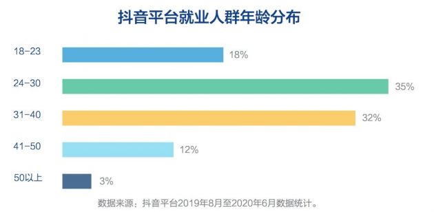 抖音一年带动3617万个就业机会 中青年是就业主力军