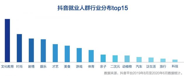 抖音一年带动3617万个就业机会 中青年是就业主力军