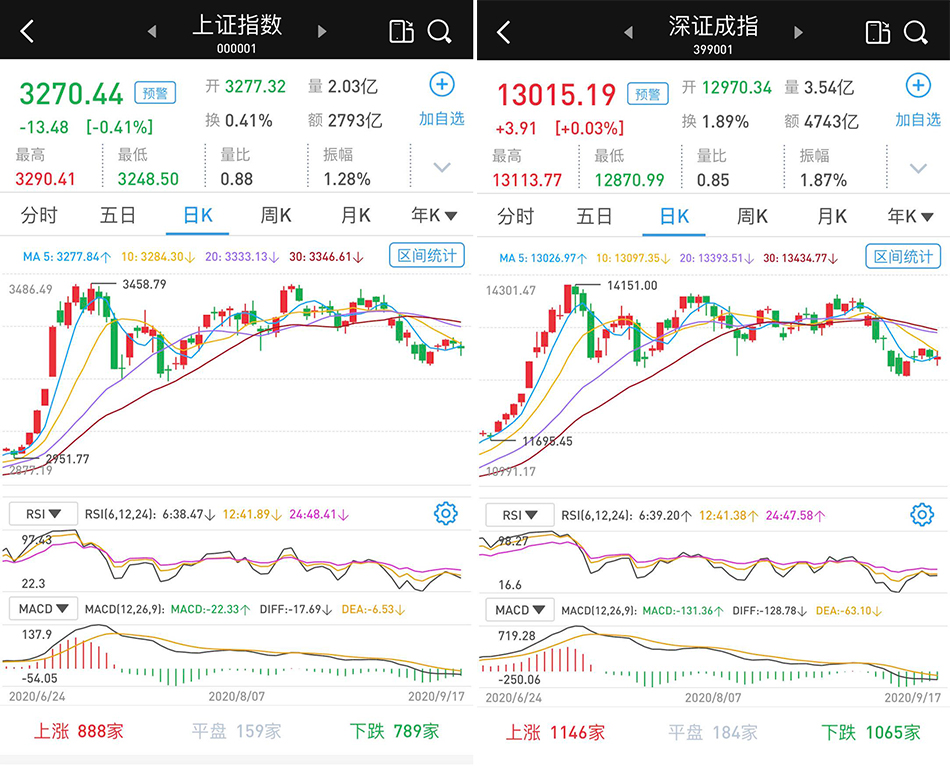 科创50指数涨2.51%：沪深两市涨跌互现，成交依然不振