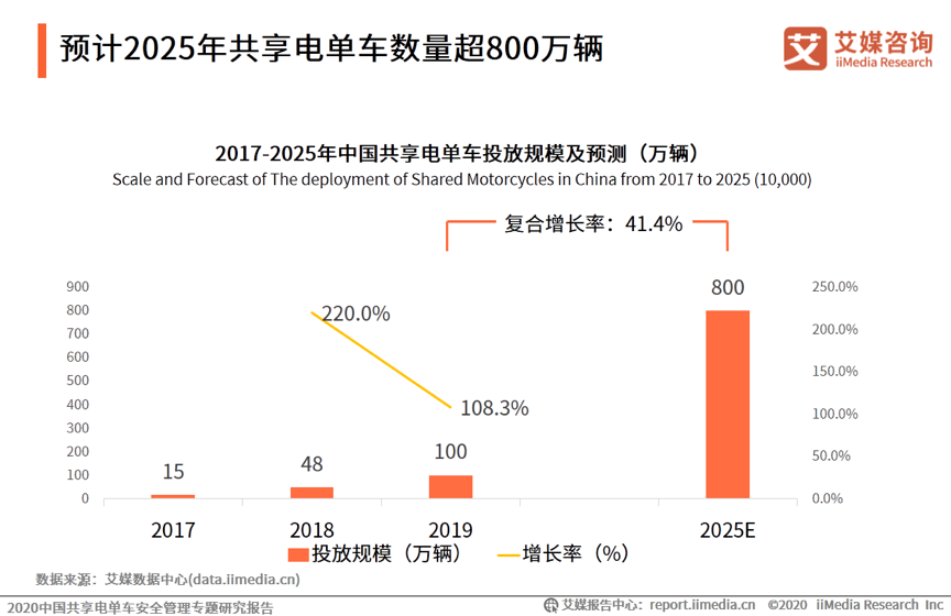 共享电单车开启“三国杀”，行业标准出台推高进入门槛