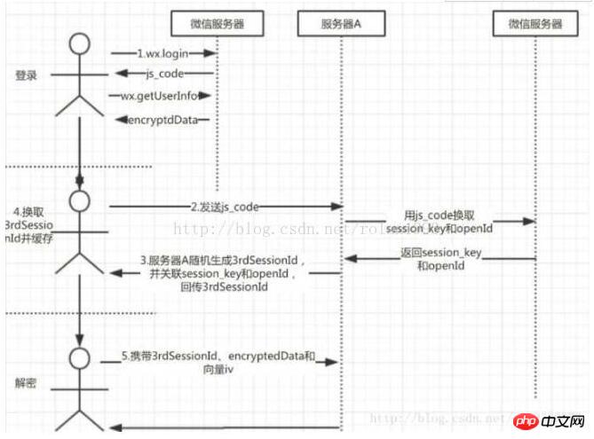 怎么开发微信小程序的获取用户手机号功能