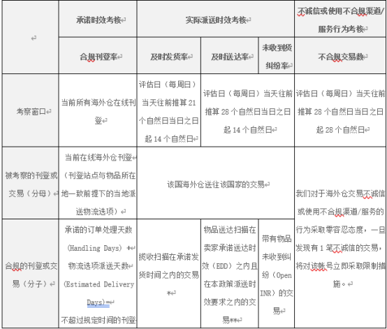 eBay公告：关于eBay海外仓服务标准重申及细节调整的通知