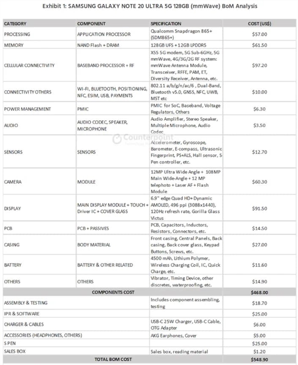 三星Note 20 Ultra成本曝光：卖一台能挣5000元