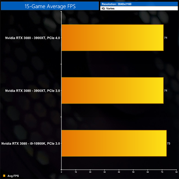 RTX 3080显卡PCIe 4.0/3.0游戏性能对比：差距只有1.7%