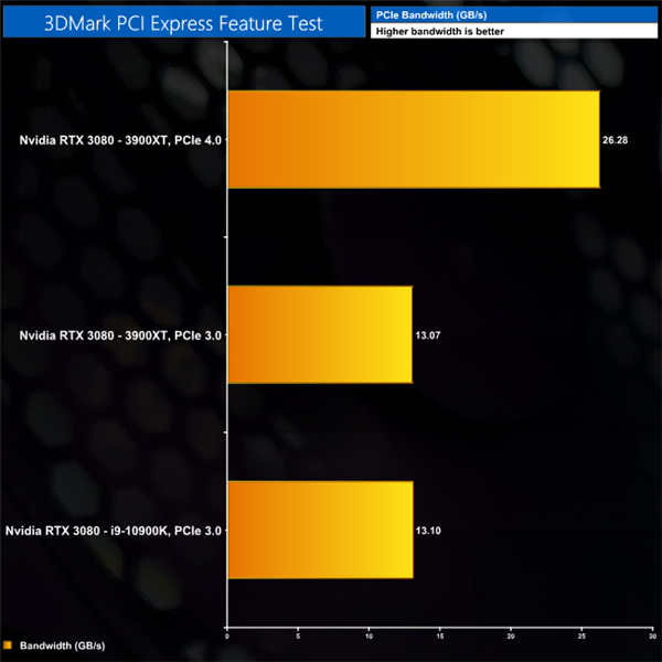 RTX 3080显卡PCIe 4.0/3.0游戏性能对比：差距只有1.7%