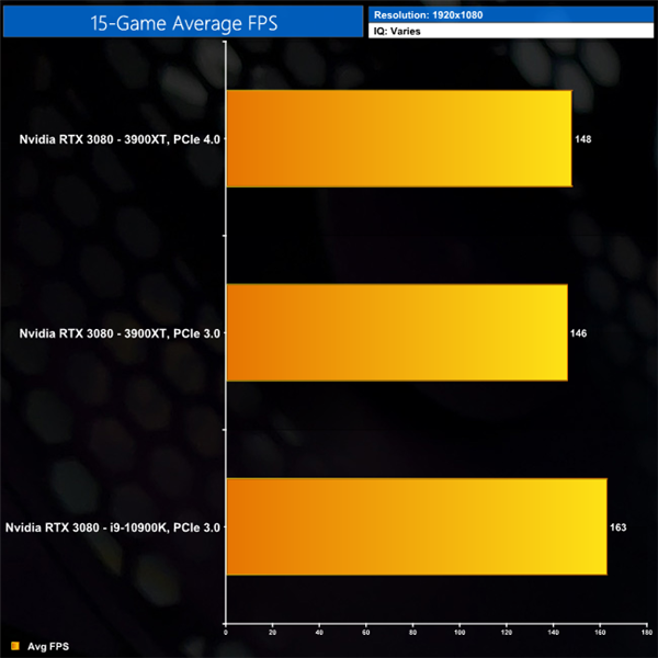 RTX 3080显卡PCIe 4.0/3.0游戏性能对比：差距只有1.7%