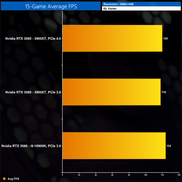 RTX 3080显卡PCIe 4.0/3.0游戏性能对比：差距只有1.7%