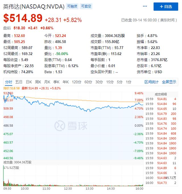 英伟达斥巨资“聘礼”收购ARM，半导体行业将变天？