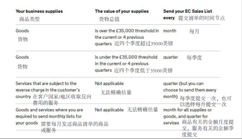 Amy聊跨境：英国VAT相关 — 欧盟销售清单