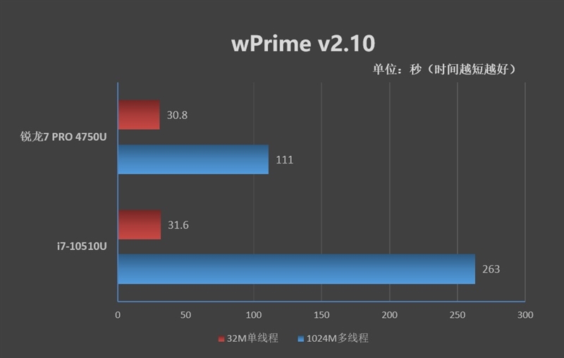 限制功耗的锐龙7也比i7快114%！ThinkPad L14锐龙版评测