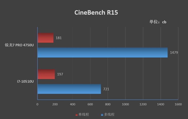 限制功耗的锐龙7也比i7快114%！ThinkPad L14锐龙版评测