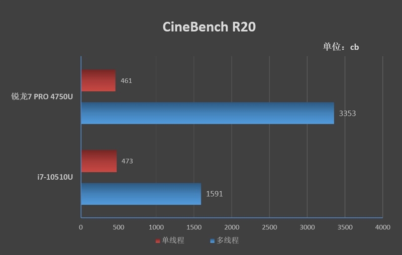 限制功耗的锐龙7也比i7快114%！ThinkPad L14锐龙版评测