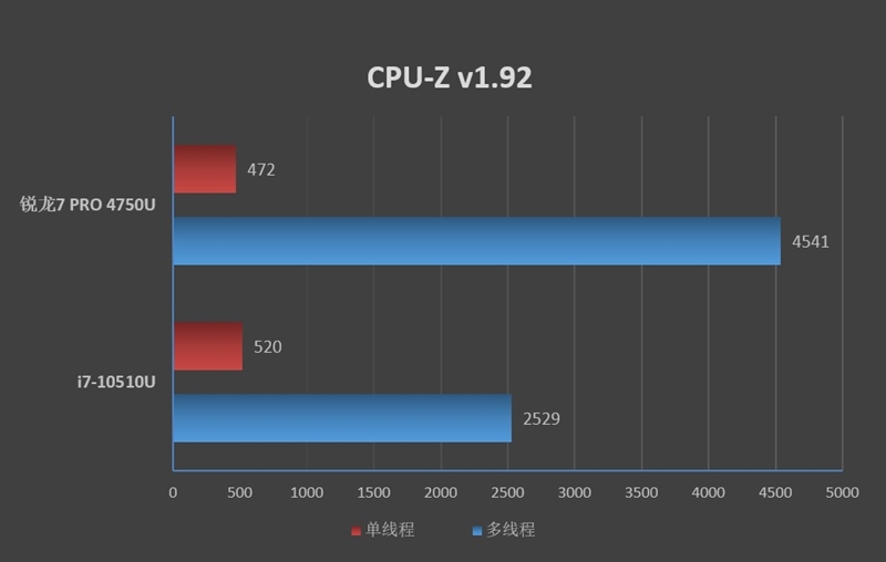 限制功耗的锐龙7也比i7快114%！ThinkPad L14锐龙版评测