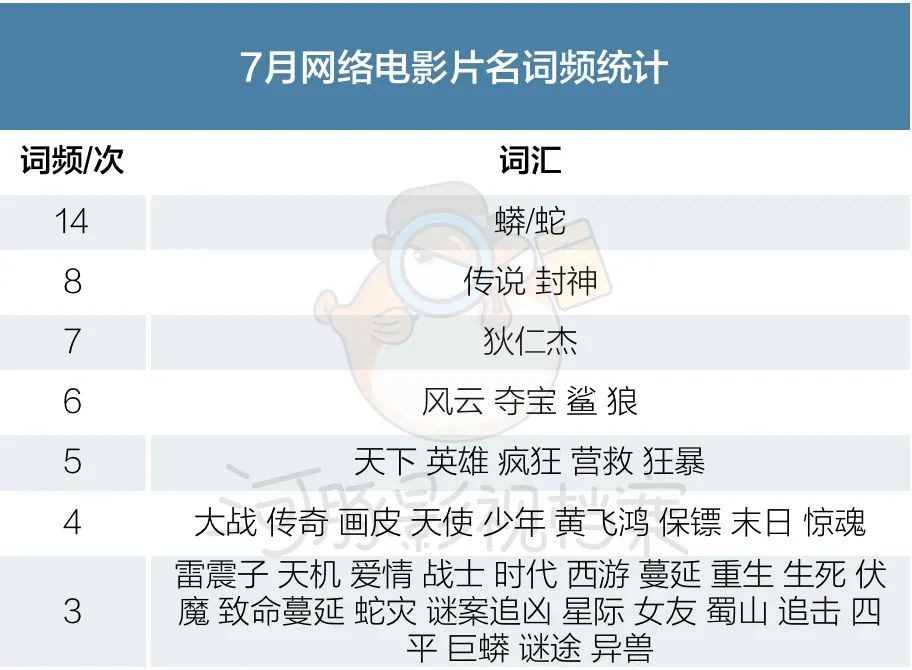 7月网络电影备案：数量剧增，偏爱“极致”，主演片酬或将公示