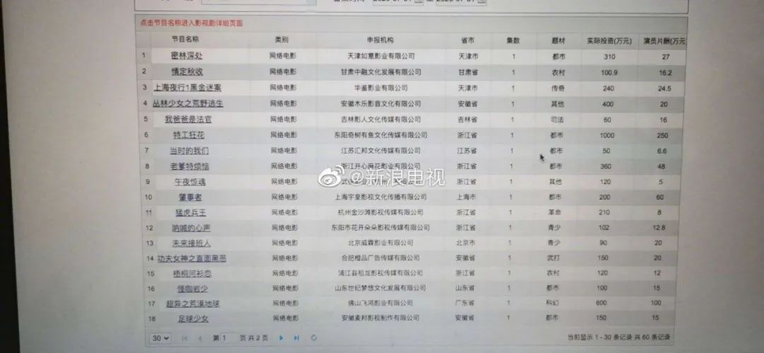 7月网络电影备案：数量剧增，偏爱“极致”，主演片酬或将公示