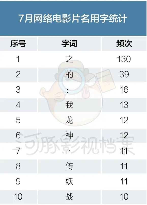 7月网络电影备案：数量剧增，偏爱“极致”，主演片酬或将公示