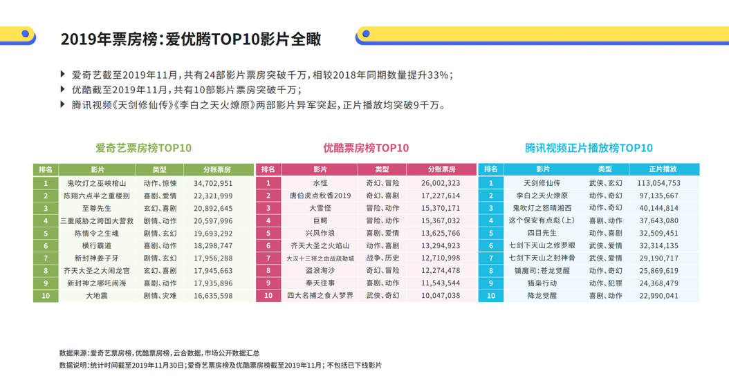 7月网络电影备案：数量剧增，偏爱“极致”，主演片酬或将公示