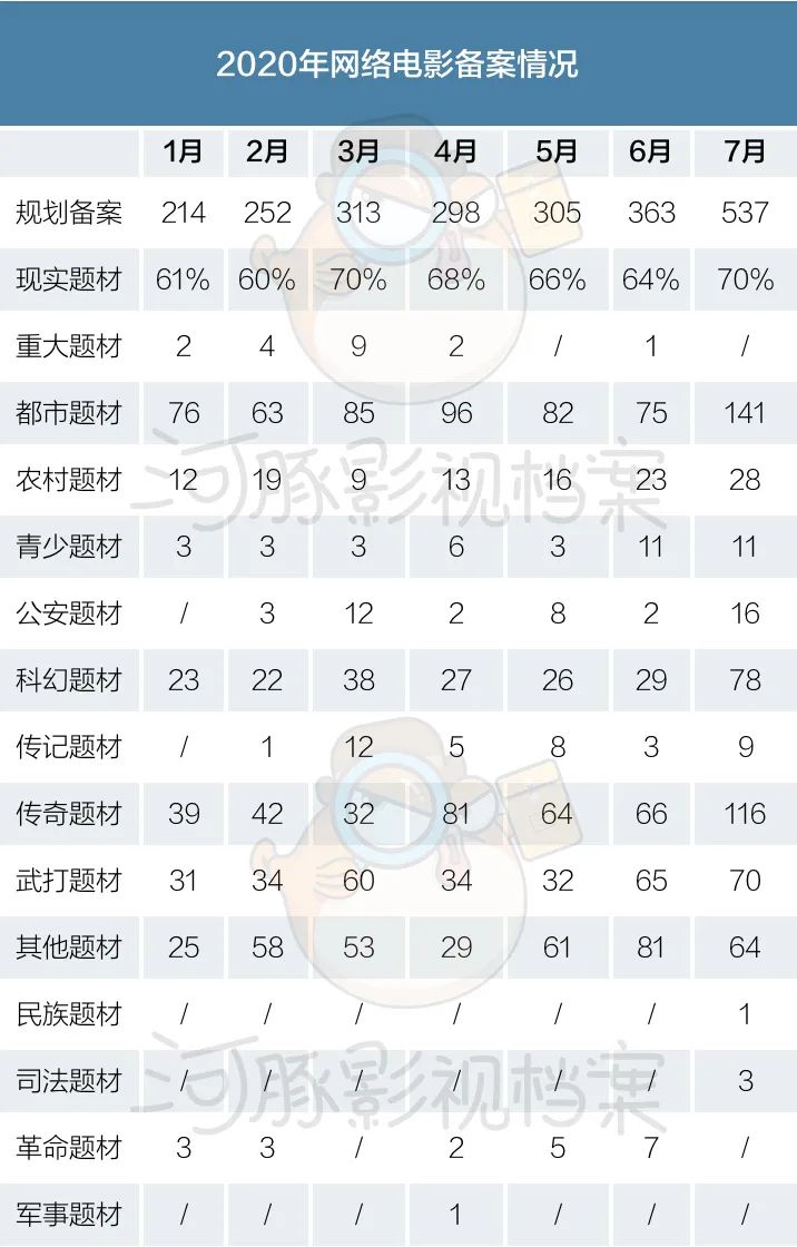 7月网络电影备案：数量剧增，偏爱“极致”，主演片酬或将公示