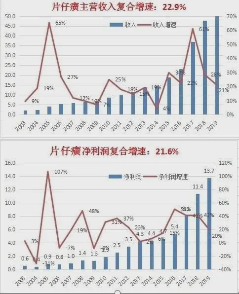 片仔癀：“药中茅台”不是茅台