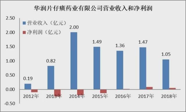 片仔癀：“药中茅台”不是茅台