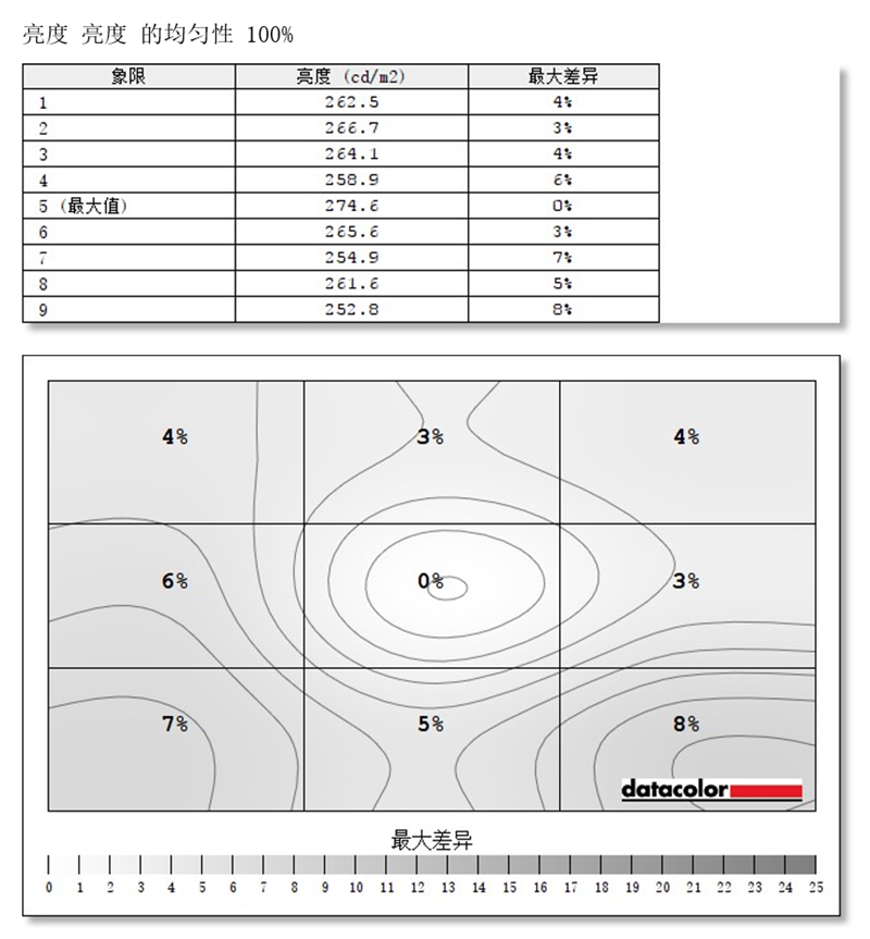 2000元就能买到165Hz曲面大屏！微星 MAG322CQR显示器评测：有C口更方便