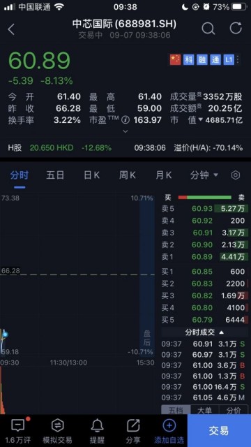 中芯国际 A 股开盘跌 8.13%，此前发布声明称一直合法依规经营