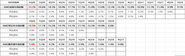 AMD处理器笔记本翻身：年底前份额将稳超20%，创历史新高