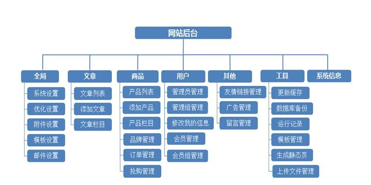 网站建站的方式和费用（附：个人免费建站的流程）