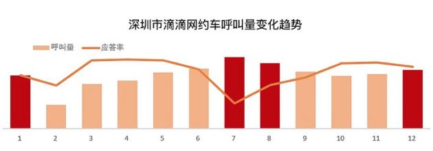 滴滴解答：网约车为啥也有淡旺季 如何应对淡季订单少