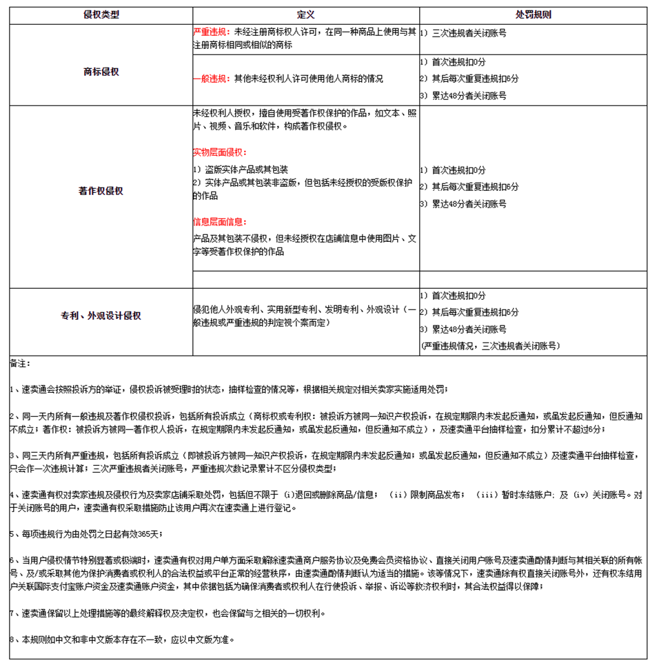 最新发布！全球速卖通知识产权规则