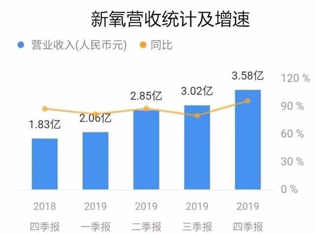 互联网医疗这条路，新氧走得通？