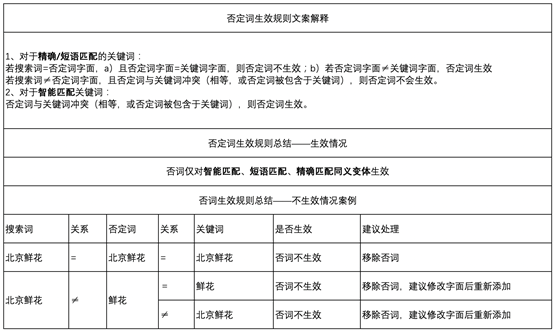 否定词多了会“打架”，优化中心“清理重复&冲突否定词”工具来化解