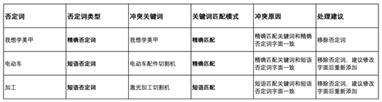 否定词多了会“打架”，优化中心“清理重复&冲突否定词”工具来化解