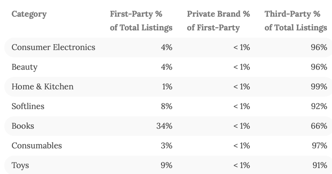 姐夫披露三方卖家关键数据！哪些品类最具增长潜力