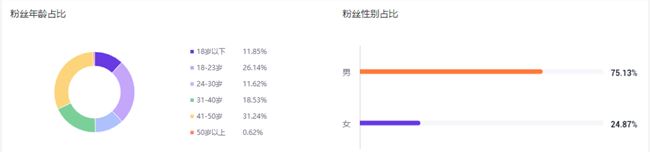 不在抖音开播的游戏主播，为何粉丝超过千万？