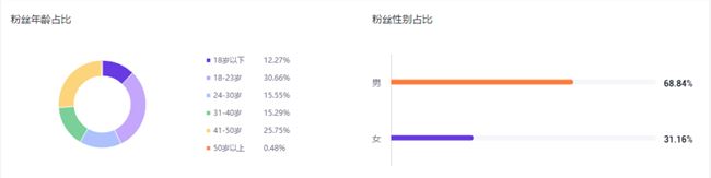 不在抖音开播的游戏主播，为何粉丝超过千万？