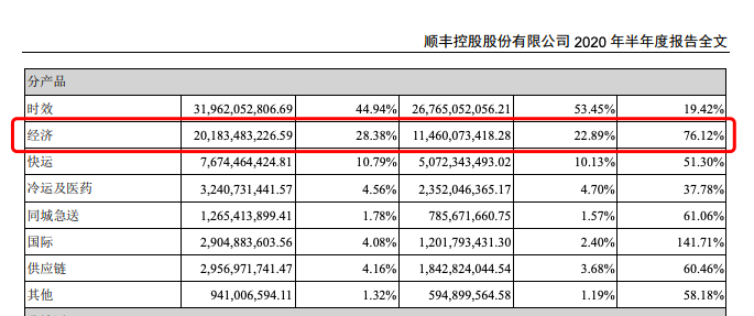 2020物流大变局：电商平台天上打架，快递公司地上鏖战