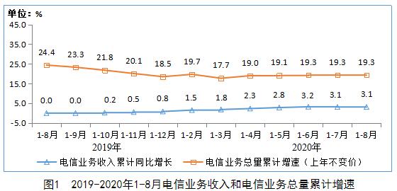 工信部：截至8月末4G用户数为12.9亿户 同比增长2.6%