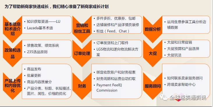 Lazada新商家成长能力之产品优化