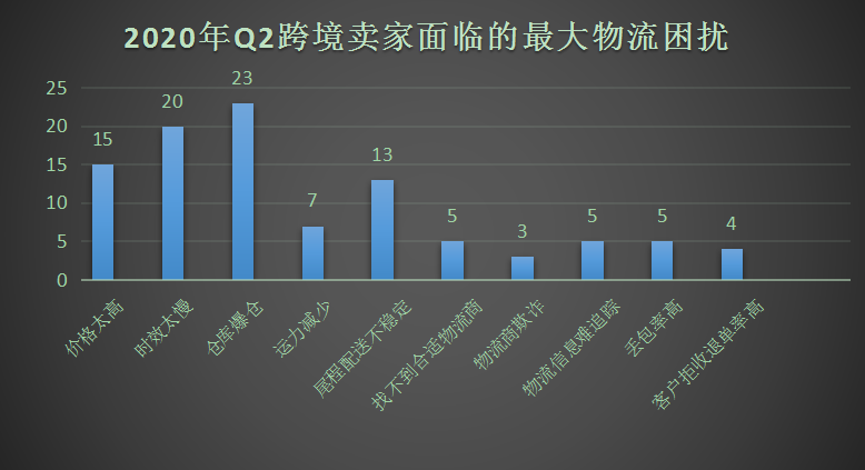 卖家灵魂拷问物流之殇何时破？“四免福利”击破发货难、发货贵痛点