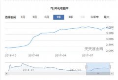 支付宝余额宝7日年化收益率是什么意思